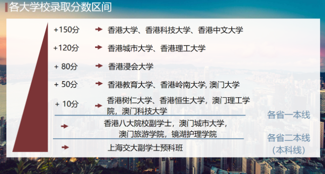 2021香港城市大学分数线是多少？