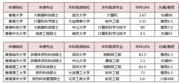 没有雅思成绩也可以申请香港留学吗？