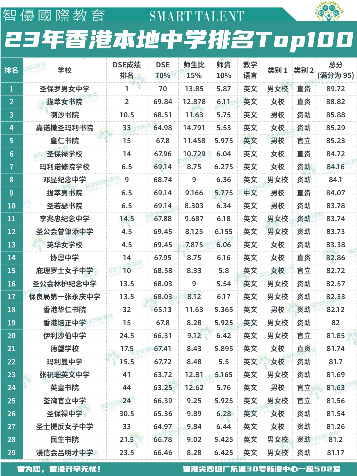 香港中学排名Top100，上榜的都是那些名校？