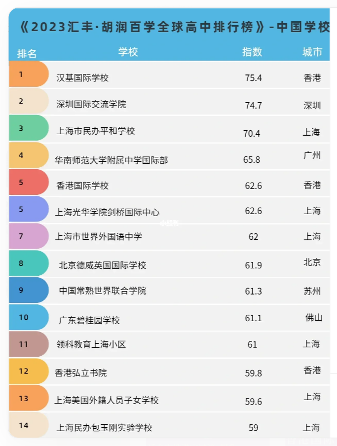 全球高中排行榜，汉基CIS勇夺中国学校首位！