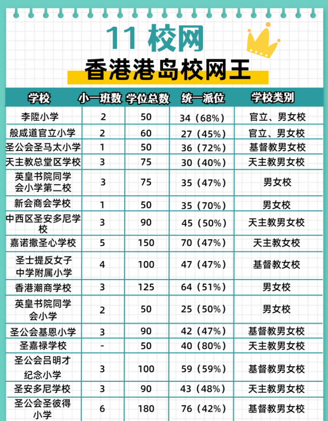 可别错过了！这个在港岛称王的11校网