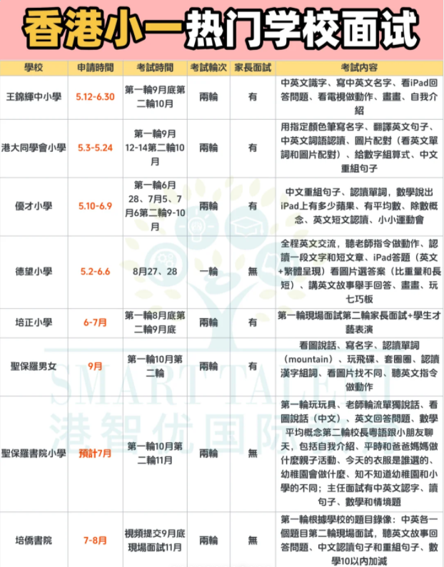 香港热门小学一年级入学，面试会考些什么内容？