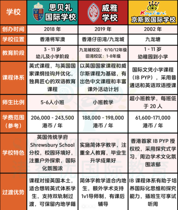 3所适合过渡的香港国际学校，现在可申请！