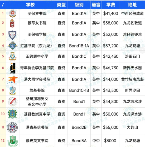 香港A-Level直资学校怎么样？都有哪些A-Level学校？