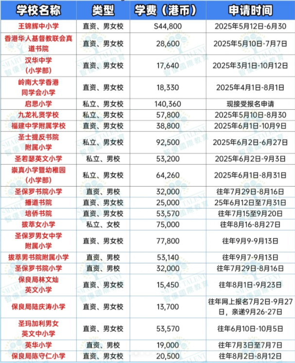 香港小一申请，这些学校还接受申请！